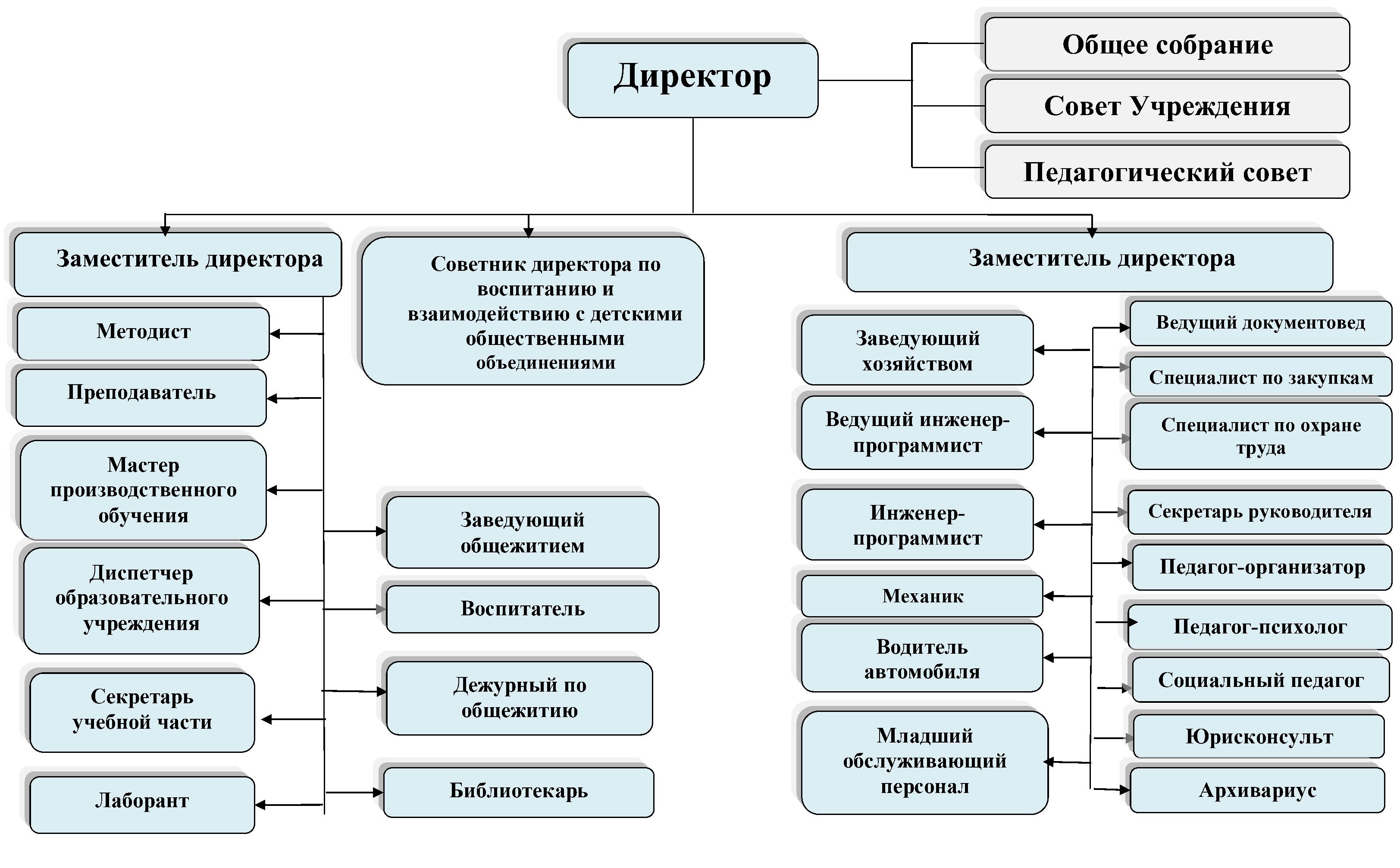 Skhema struktury GBPOU KKATU iyul 2026