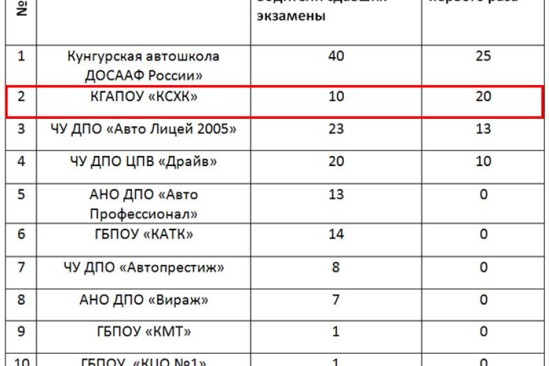 ОТДЕЛ ГИБДД КУНГУРА СОСТАВИЛ РЕЙТИНГ АВТОШКОЛ ЗА 1 КВАРТАЛ 2018 ГОДА